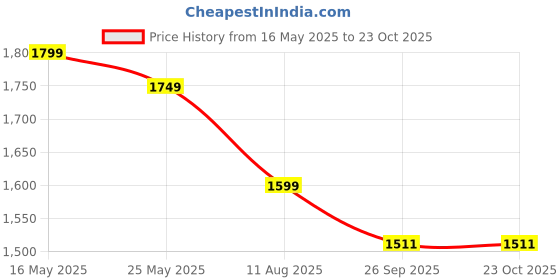 myntra.com FABIAN FASHION Ethnic Motifs Embroidered Straight Kurta With Trouser And Dupatta fabian fashion Price History Graph from 16 May 2025 to 23 Oct 2025