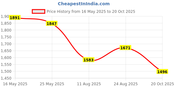 myntra.com FABIAN FASHION Ethnic Motifs Printed Sequinned Notch Neck Kurta With Trousers & Dupatta fabian fashion Price History Graph from 16 May 2025 to 20 Oct 2025