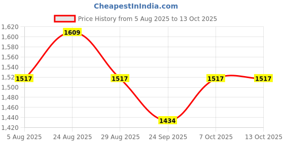 myntra.com FABIAN FASHION Floral Embroidered Chanderi Cotton Kurta With Trouser And Dupatta fabian fashion Price History Graph from 5 Aug 2025 to 13 Oct 2025