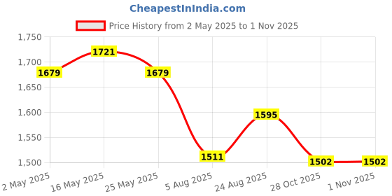 myntra.com FABIAN FASHION Floral Embroidered Notch Neck Zari Straight Kurta With Trousers & Dupatta fabian fashion Price History Graph from 2 May 2025 to 30 Oct 2025