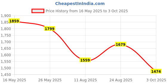 myntra.com FABIAN FASHION Floral Embroidered Sequinned Chanderi Silk Kurta With Trouser And Dupatta fabian fashion Price History Graph from 16 May 2025 to 3 Oct 2025