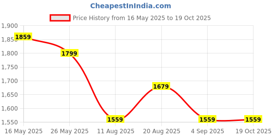myntra.com FABIAN FASHION Floral Embroidered Sequinned Chanderi Silk Kurta With Trousers & Dupatta fabian fashion Price History Graph from 16 May 2025 to 19 Oct 2025
