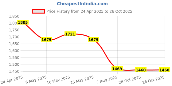 myntra.com FABIAN FASHION Floral Yoke Design Chanderi Silk Kurta With Trouser And Dupatta fabian fashion Price History Graph from 24 Apr 2025 to 26 Oct 2025