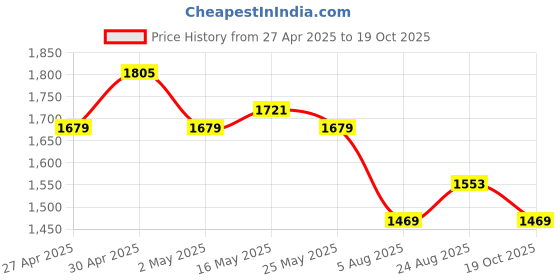 myntra.com FABIAN FASHION Floral Yoke Design Cotton Silk Sequinned Straight Kurta & Trouser & Dupatta fabian fashion Price History Graph from 27 Apr 2025 to 19 Oct 2025
