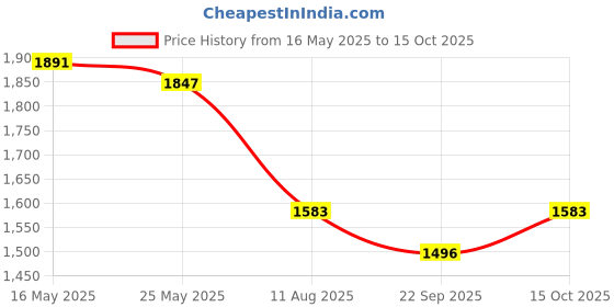 myntra.com FABIAN FASHION Floral Yoke Design Notch Neck Zari Kurta With Trousers & Dupatta fabian fashion Price History Graph from 16 May 2025 to 15 Oct 2025