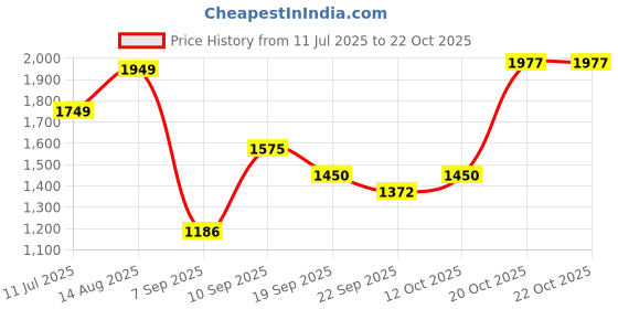 myntra.com fashion dream FABIAN FASHION Floral Yoke Design Sequnnied Cotton Anarkali Kurta With Trousers & Dupatta fashion dream Price History Graph from 11 Jul 2025 to 22 Oct 2025