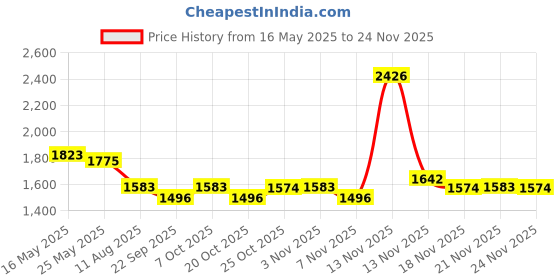 myntra.com FABIAN FASHION Floral Yoke Design Sequnnied Straight Kurta With Trousers & Dupatta fabian fashion Price History Graph from 16 May 2025 to 24 Nov 2025
