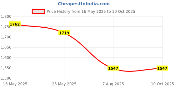 myntra.com FABIAN FASHION Floral Yoke Design Thread Work Chanderi Cotton Kurta With Trouser & Dupatta fabian fashion Price History Graph from 16 May 2025 to 9 Oct 2025