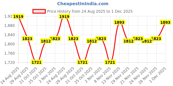 myntra.com FABIAN FASHION Mandarin Collar Chanderi Cotton A-Line Kurta With Trousers & Dupatta fabian fashion Price History Graph from 24 Aug 2025 to 1 Dec 2025