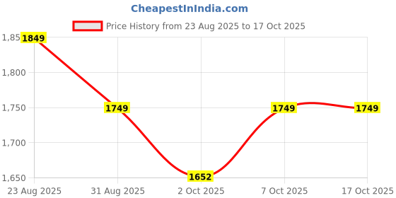 myntra.com FABIAN FASHION Round Neck Straight Kurta With Trousers & Dupatta fabian fashion Price History Graph from 23 Aug 2025 to 15 Oct 2025