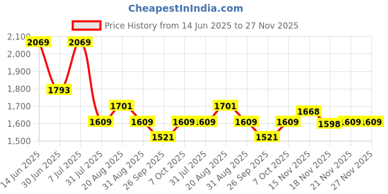 myntra.com FABIAN FASHION Women Ethnic Motifs Embroidered Kurta with Palazzos & Dupatta fabian fashion Price History Graph from 14 Jun 2025 to 27 Nov 2025