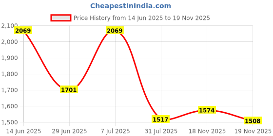 myntra.com FABIAN FASHION Women Ethnic Motifs Embroidered Kurta with Palazzos & Dupatta fabian fashion Price History Graph from 14 Jun 2025 to 19 Nov 2025