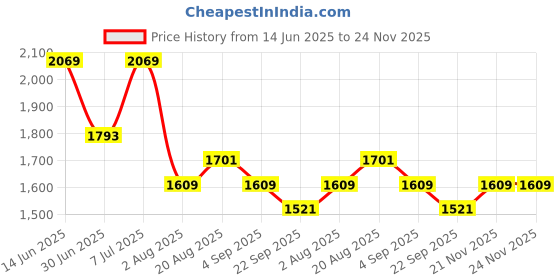 myntra.com FABIAN FASHION Women Ethnic Motifs Embroidered Kurta with Palazzos & Dupatta fabian fashion Price History Graph from 14 Jun 2025 to 24 Nov 2025