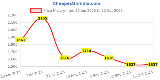 myntra.com FABIAN FASHION Women Floral Embroidered Kurta with Trousers & Dupatta fabian fashion Price History Graph from 29 Jun 2025 to 23 Oct 2025