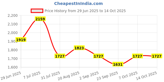 myntra.com FABIAN FASHION Women Solid Kurta with Palazzos & Dupatta fabian fashion Price History Graph from 29 Jun 2025 to 13 Oct 2025