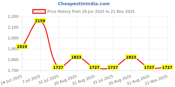myntra.com FABIAN FASHION Women Solid Kurta with Palazzos & Dupatta fabian fashion Price History Graph from 29 Jun 2025 to 21 Nov 2025