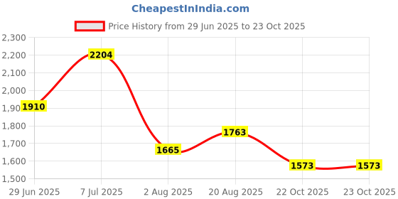 myntra.com FABIAN FASHION Women Striped Self Design Kurta with Trousers & Dupatta fabian fashion Price History Graph from 29 Jun 2025 to 23 Oct 2025