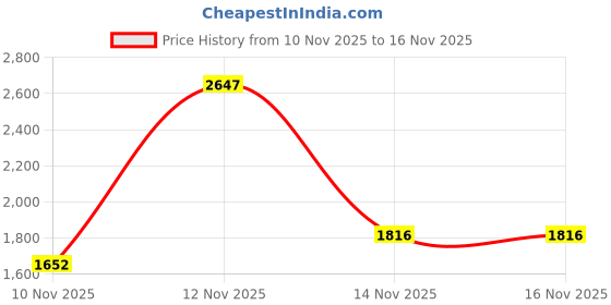 myntra.com FABIAN FASHION Yoke Design Notch Neck A Line Chanderi Cotton Kurta With Trouser & Dupatta fabian fashion Price History Graph from 10 Nov 2025 to 15 Nov 2025
