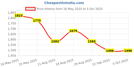myntra.com FABIAN FASHION Yoke Design Sequinned Round Neck Kurta With Trouser & Dupatta fabian fashion Price History Graph from 16 May 2025 to 4 Oct 2025