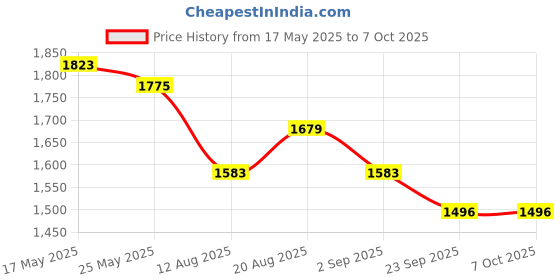 myntra.com FABIAN FASHION Yoke Design Sequinned Round Neck Kurta With Trouser & Dupatta fabian fashion Price History Graph from 17 May 2025 to 6 Oct 2025