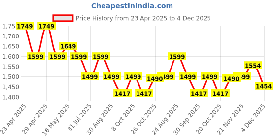 myntra.com FABIAN FASHION Yoke Design Sweetheart Neck Kurta With Palazzos & Dupatta fabian fashion Price History Graph from 23 Apr 2025 to 4 Dec 2025