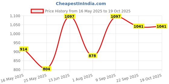 myntra.com FABINALIV 2-Pcs Brown & White Printed Anti Slip Doormats fabinaliv Price History Graph from 16 May 2025 to 17 Oct 2025