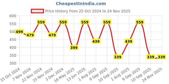 myntra.com FABINALIV 2 Pcs Green Anti Skid Doormats fabinaliv Price History Graph from 25 Oct 2024 to 24 Nov 2025