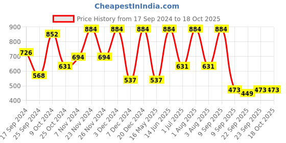 myntra.com FABINALIV 2-Pcs Red & Beige Geometric Anti-Skid Doormats fabinaliv Price History Graph from 17 Sep 2024 to 18 Oct 2025