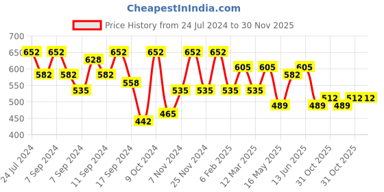 myntra.com FABINALIV 2-Pcs Red Printed 350 GSM Cotton Bath Towels fabinaliv Price History Graph from 24 Jul 2024 to 30 Nov 2025