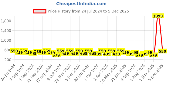 myntra.com FABINALIV 5 Pcs White & Green Striped 350 GSM Cotton Hand Towels fabinaliv Price History Graph from 24 Jul 2024 to 5 Dec 2025