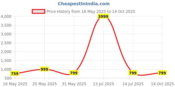 myntra.com FABINALIV 5 Piece White Abstract Velvet Square Cushion Covers fabinaliv Price History Graph from 16 May 2025 to 13 Oct 2025