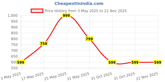 myntra.com FABINALIV 5 PIeces Beige & Orange Reversible Digital Printed Velvet Square Cushion Covers fabinaliv Price History Graph from 3 May 2025 to 22 Nov 2025