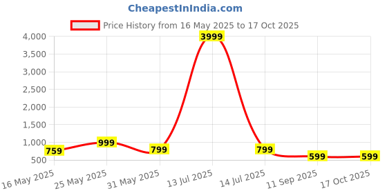 myntra.com FABINALIV 5 Pieces Blue Abstract Velvet Square Cushion Covers fabinaliv Price History Graph from 16 May 2025 to 16 Oct 2025
