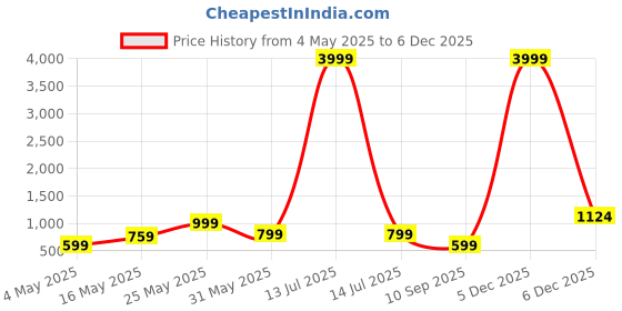 myntra.com FABINALIV 5 Pieces Green Quirky Velvet Square Cushion Covers fabinaliv Price History Graph from 4 May 2025 to 5 Dec 2025
