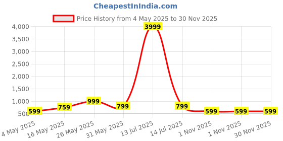 myntra.com FABINALIV 5 Pieces Orange Abstract Velvet Square Cushion Covers fabinaliv Price History Graph from 4 May 2025 to 30 Nov 2025