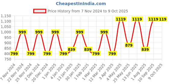 myntra.com FABINALIV Anti-Skid Large Size Bedside Runner fabinaliv Price History Graph from 7 Nov 2024 to 9 Oct 2025