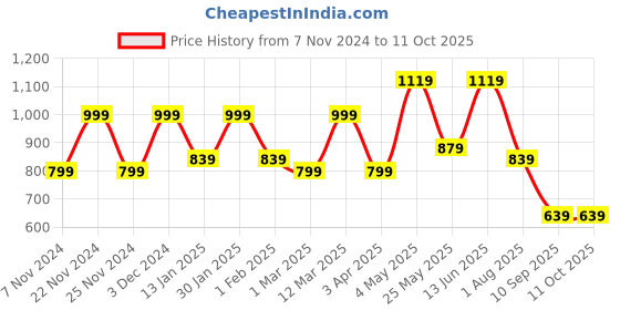 myntra.com FABINALIV Anti-Skid Large Size Bedside Runner fabinaliv Price History Graph from 7 Nov 2024 to 10 Oct 2025