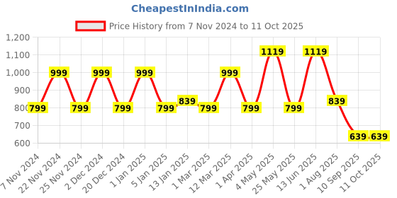 myntra.com FABINALIV Anti-Skid Large Size Bedside Runner fabinaliv Price History Graph from 7 Nov 2024 to 11 Oct 2025