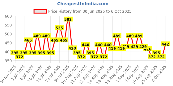 myntra.com FABINALIV Automatic Waterproof 3 Fold Compact Cartoon Characters Umbrella fabinaliv Price History Graph from 30 Jun 2025 to 4 Oct 2025