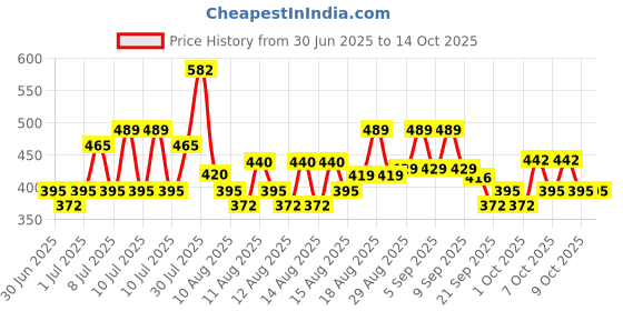 myntra.com FABINALIV Automatic Waterproof 3 Fold Compact Cartoon Characters Umbrella fabinaliv Price History Graph from 30 Jun 2025 to 13 Oct 2025