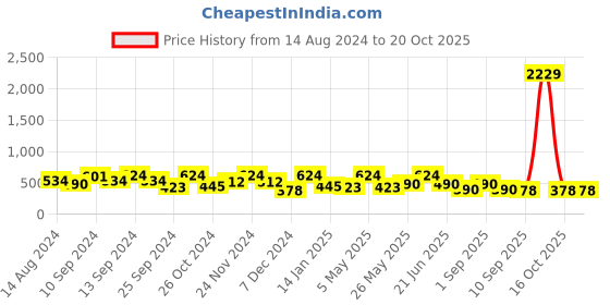 myntra.com FABINALIV Beige & Blue Floral 300 TC Fitted Single Bedsheet With 1 Pillow Cover fabinaliv Price History Graph from 14 Aug 2024 to 18 Oct 2025