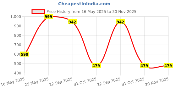 myntra.com FABINALIV Beige & Blue Solid Ceramic Glossy Mugs Set of Cups and Mugs fabinaliv Price History Graph from 16 May 2025 to 30 Nov 2025