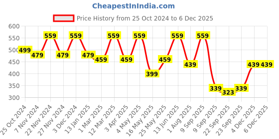 myntra.com FABINALIV Beige & Brown AntiSlip Textured Doormats fabinaliv Price History Graph from 25 Oct 2024 to 4 Dec 2025