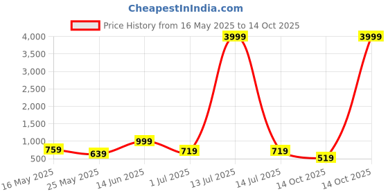 myntra.com FABINALIV Beige & Brown Floral 300 TC Fitted King Bedsheet Set 2.50m X 2.25m fabinaliv Price History Graph from 16 May 2025 to 14 Oct 2025