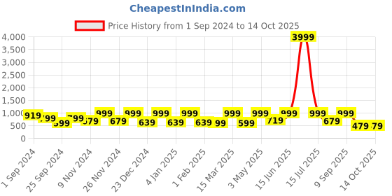 myntra.com FABINALIV Beige & Cream-Coloured Geometric 300 TC King Bedsheet With 2 Pillow Covers fabinaliv Price History Graph from 1 Sep 2024 to 14 Oct 2025