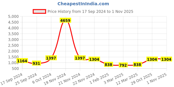 myntra.com FABINALIV Beige & Green Geometric Woollen AC Room 233 GSM Double Bed Blanket fabinaliv Price History Graph from 17 Sep 2024 to 1 Nov 2025