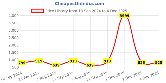 myntra.com FABINALIV Beige & Grey Floral Printed 300 TC King Bedsheet With 2 Pillow Covers fabinaliv Price History Graph from 18 Sep 2024 to 4 Dec 2025