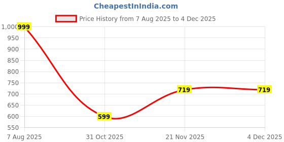 myntra.com FABINALIV Beige & Pink 300 TC Single Bedsheet with 1 Pillow Covers fabinaliv Price History Graph from 7 Aug 2025 to 3 Dec 2025