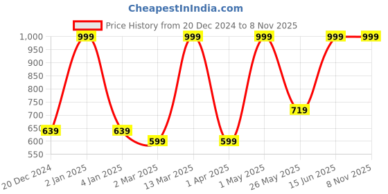myntra.com FABINALIV Beige & Pink Floral 300 TC King Bedsheet with 2 Pillow Covers fabinaliv Price History Graph from 20 Dec 2024 to 8 Nov 2025