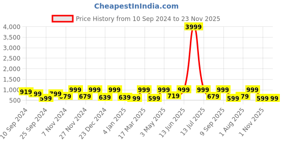 myntra.com FABINALIV Beige & Red Floral 300 TC King Bedsheet with 2 Pillow Covers fabinaliv Price History Graph from 10 Sep 2024 to 23 Nov 2025